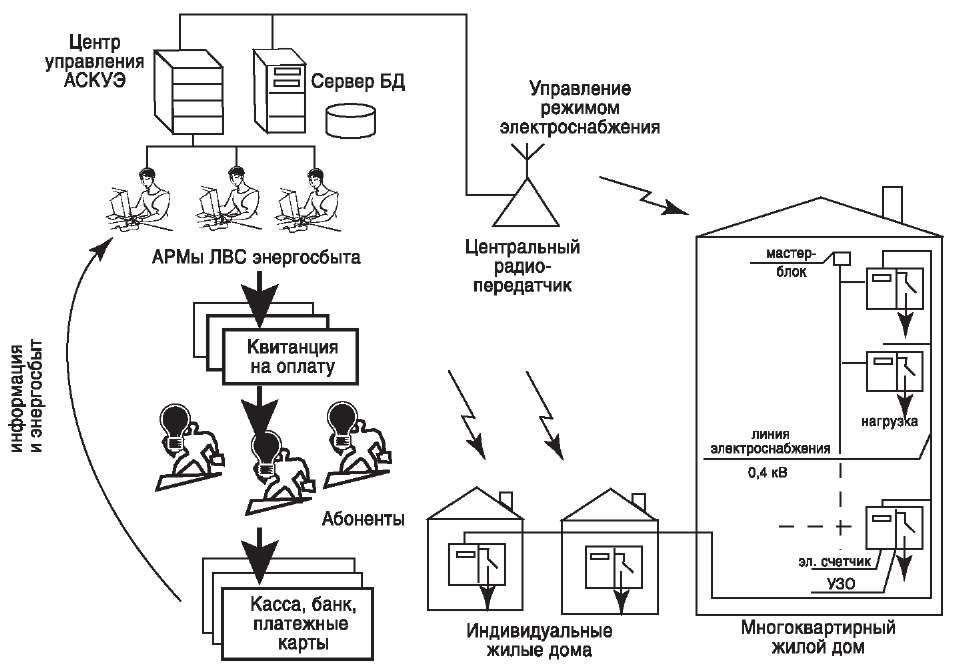 Структурно-функциональная схема АСКУЭ