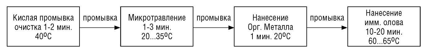 Блок-схема процесса