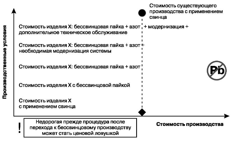 Существующие сегодня платы можно изготовить без применения свинца только с увеличением затрат