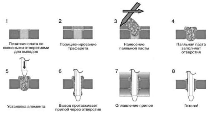 Последовательность технологических операций штырькового монтажа