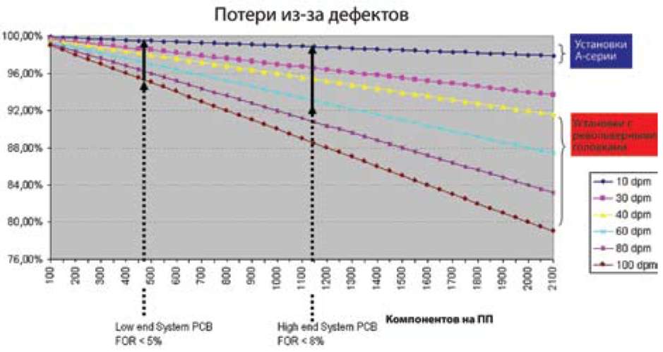 Преимущество низкого уровня дефектов установки значительно проявляется с ростом сложности изделий