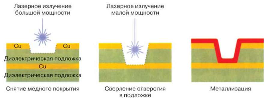 Последовательность операций лазерного сверления глухих отверстий