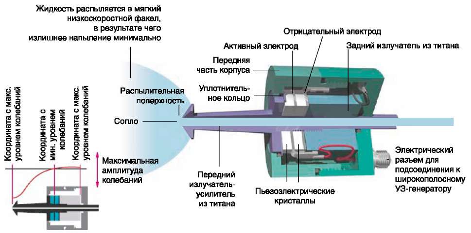 Принцип действия УЗ-форсунки