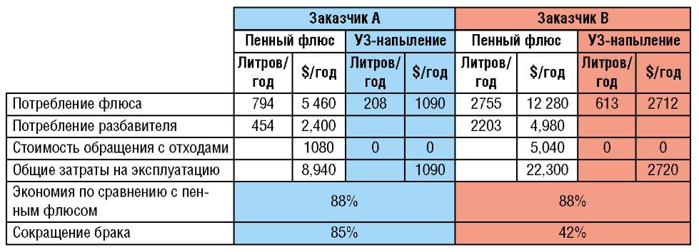 Документированные результаты производственных испытаний