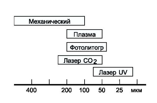 Методы изготовления глухих микроотверстий в печатных платах