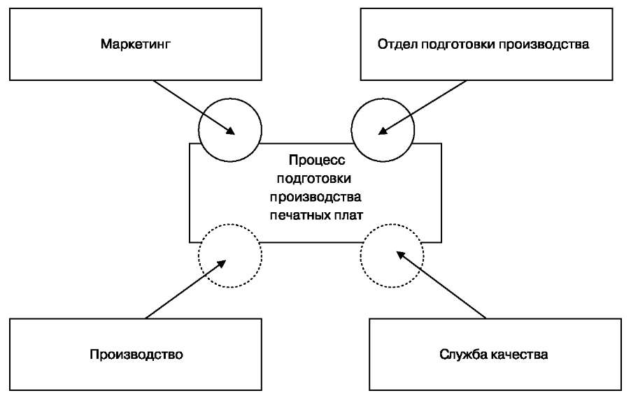 Схема взаимодействия отделов предприятия на этапе подготовки производства ПП