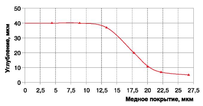 Зависимость глубины остаточного углубления от толщины покрытия в глухих микроотверстиях