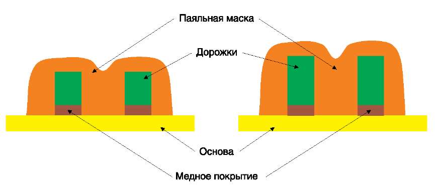 Схема экономии паяльной маски при меньшей толщине медного покрытия