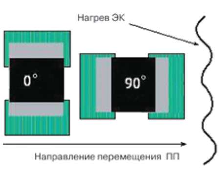 Ориентация ЭК относительно направления перемещения ПП и печи оплавления