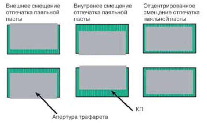 Расположение апертур трафарета по отношению к КП