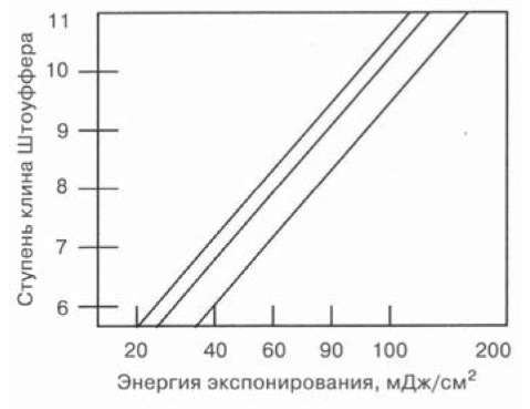 Экспонирование ступенчатого клина Штоуффера