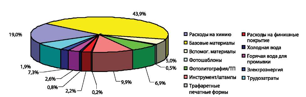 Распределение затрат для ДПП-3