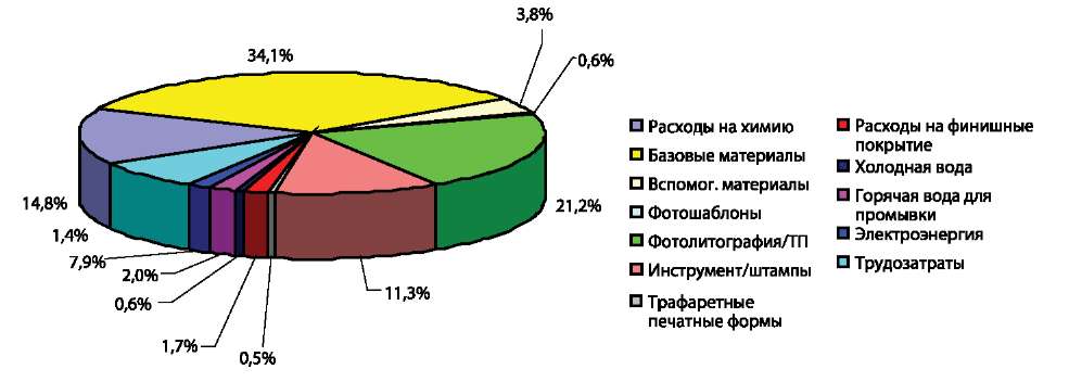 Распределение затрат для ДПП-5