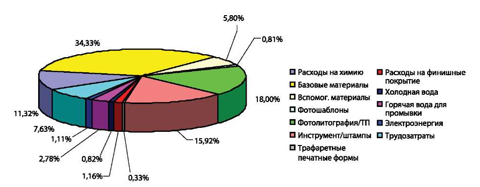 Распределение затрат для МПП-3