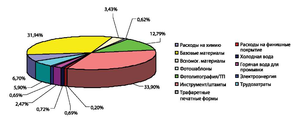 Распределение затрат для МПП-5