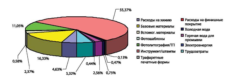 Распределение затрат для МПП-5Н