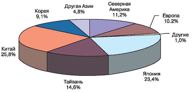 Деление производителей печатных плат по регионам