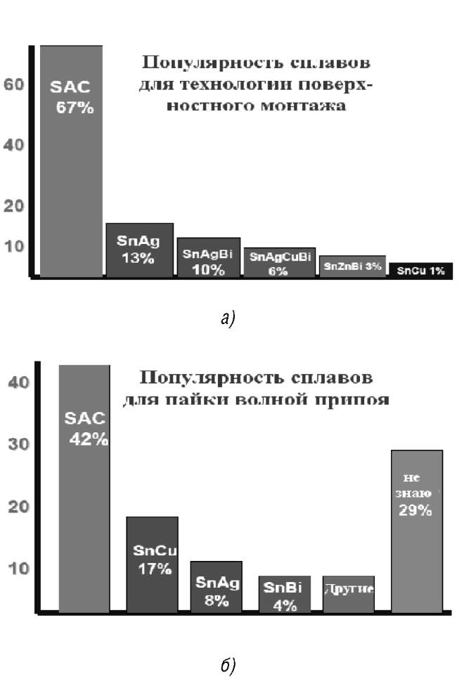 Сравнительная характеристика популярности сплавов