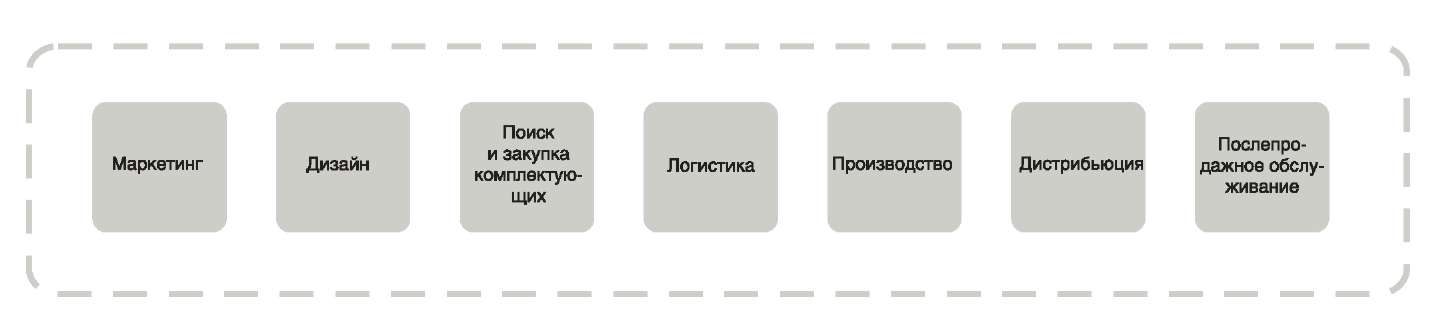 Традиционная бизнес-модель