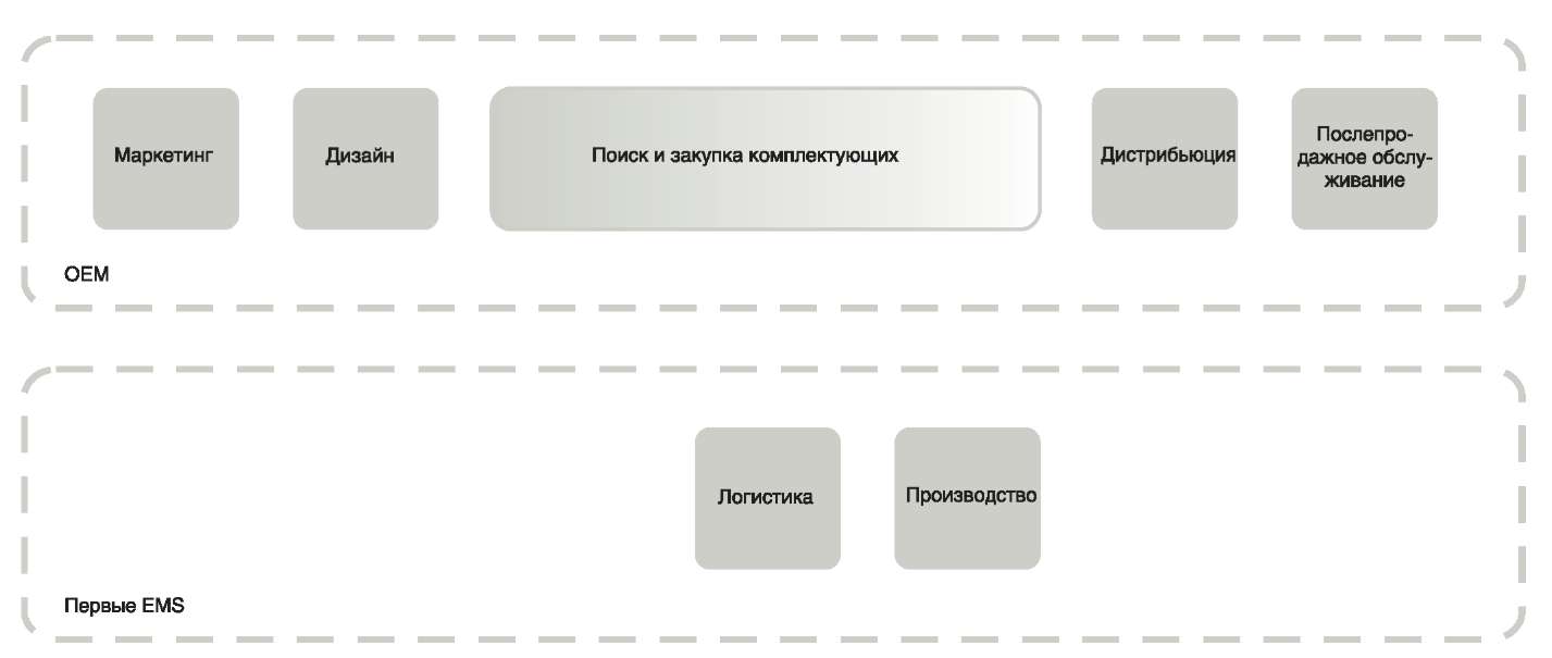 Ниша первых контрактных производителей