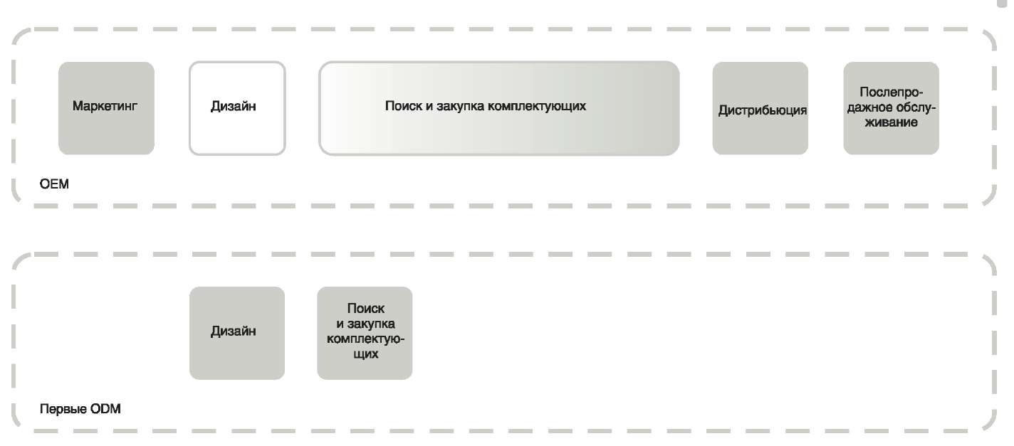 Ниша ODM-производителей