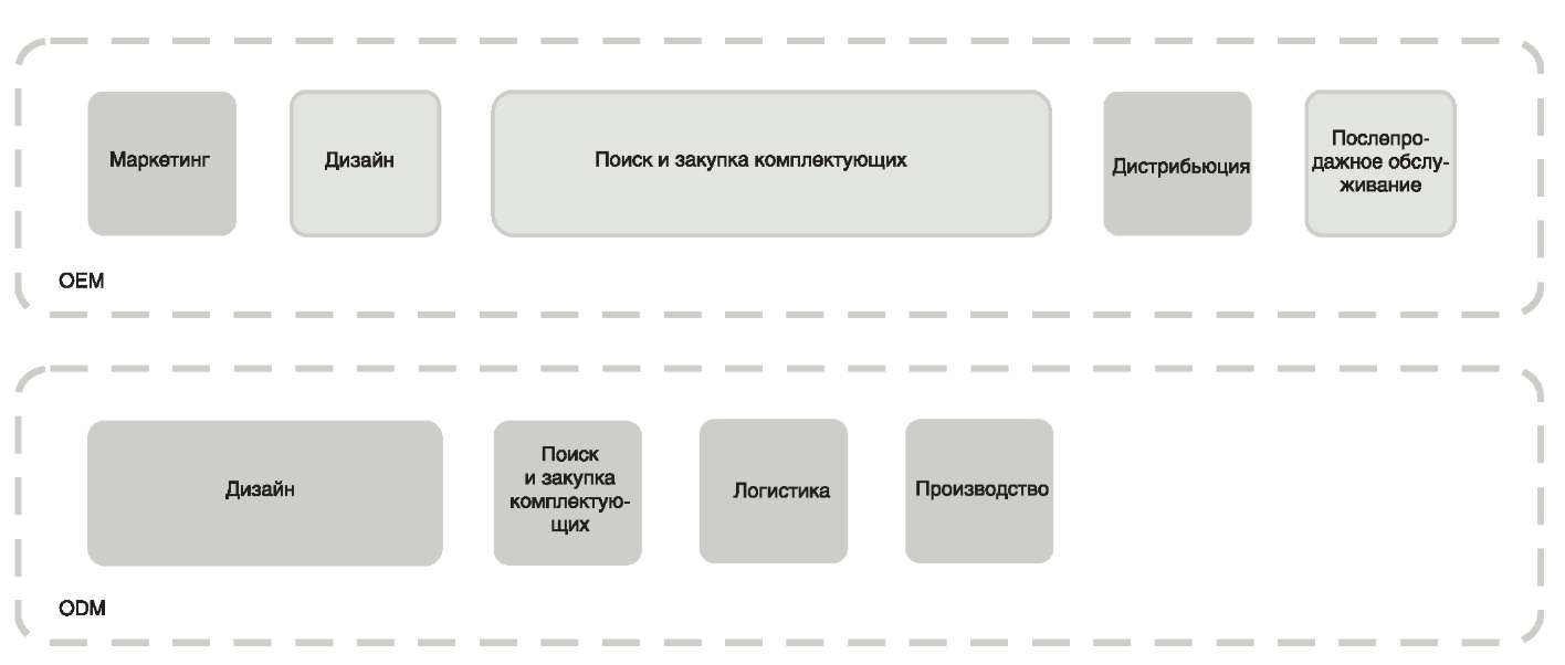 Перспективы развития ODM-компании