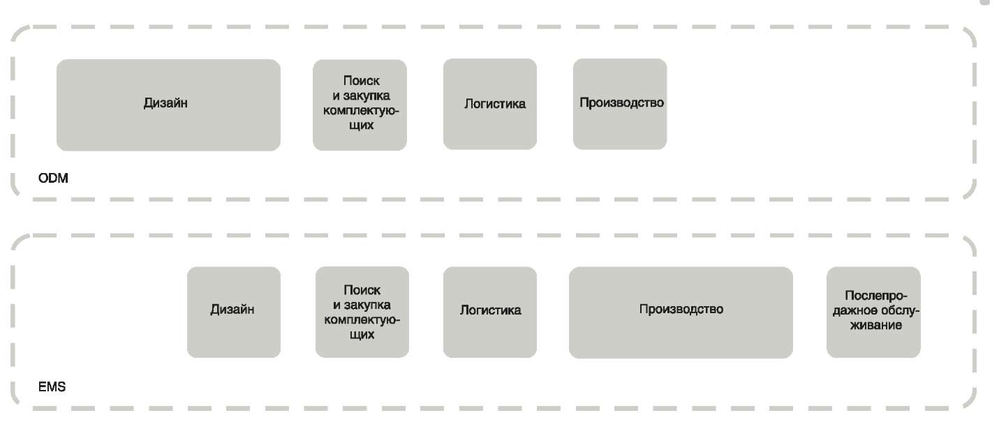 Перспективы развития EMS-компании